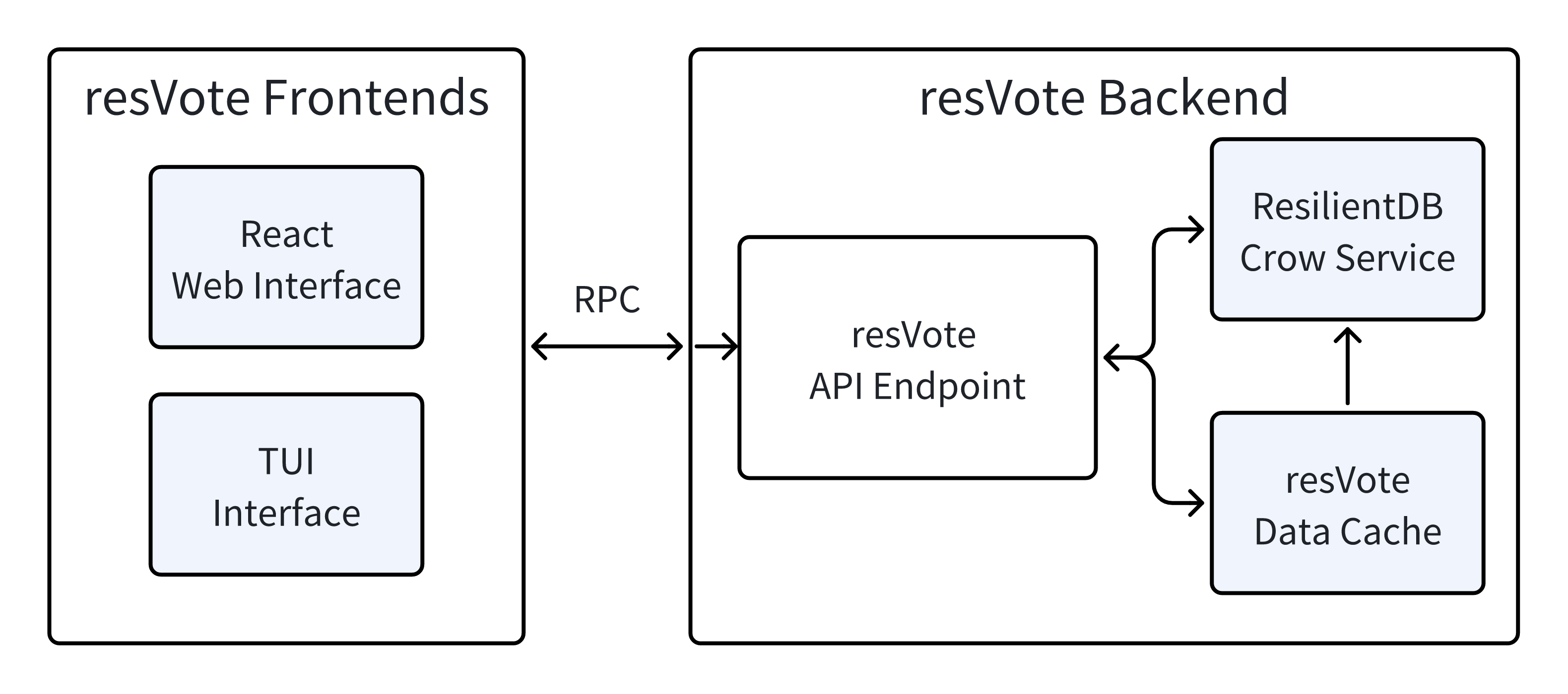 Resilient Vote