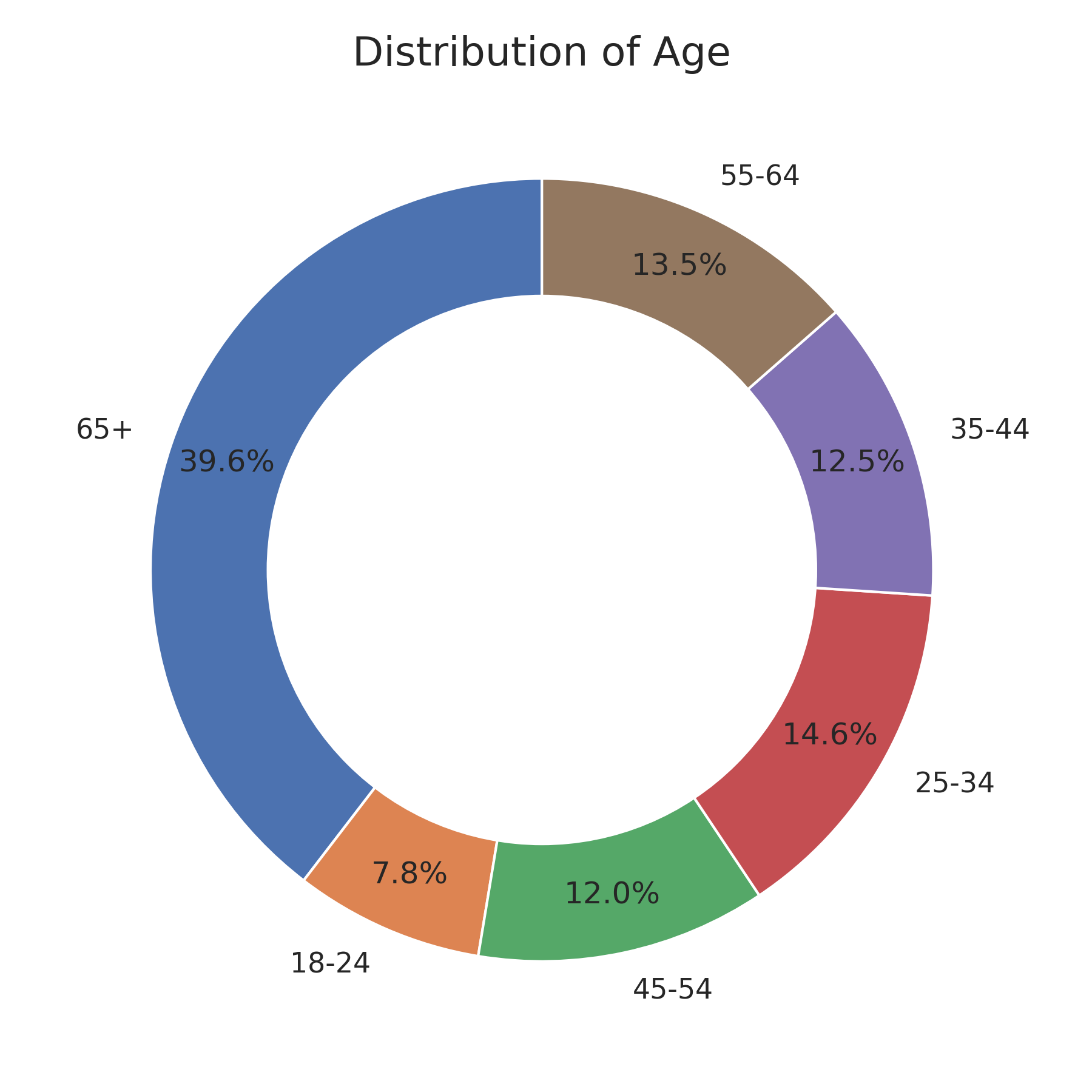 Age Distribution