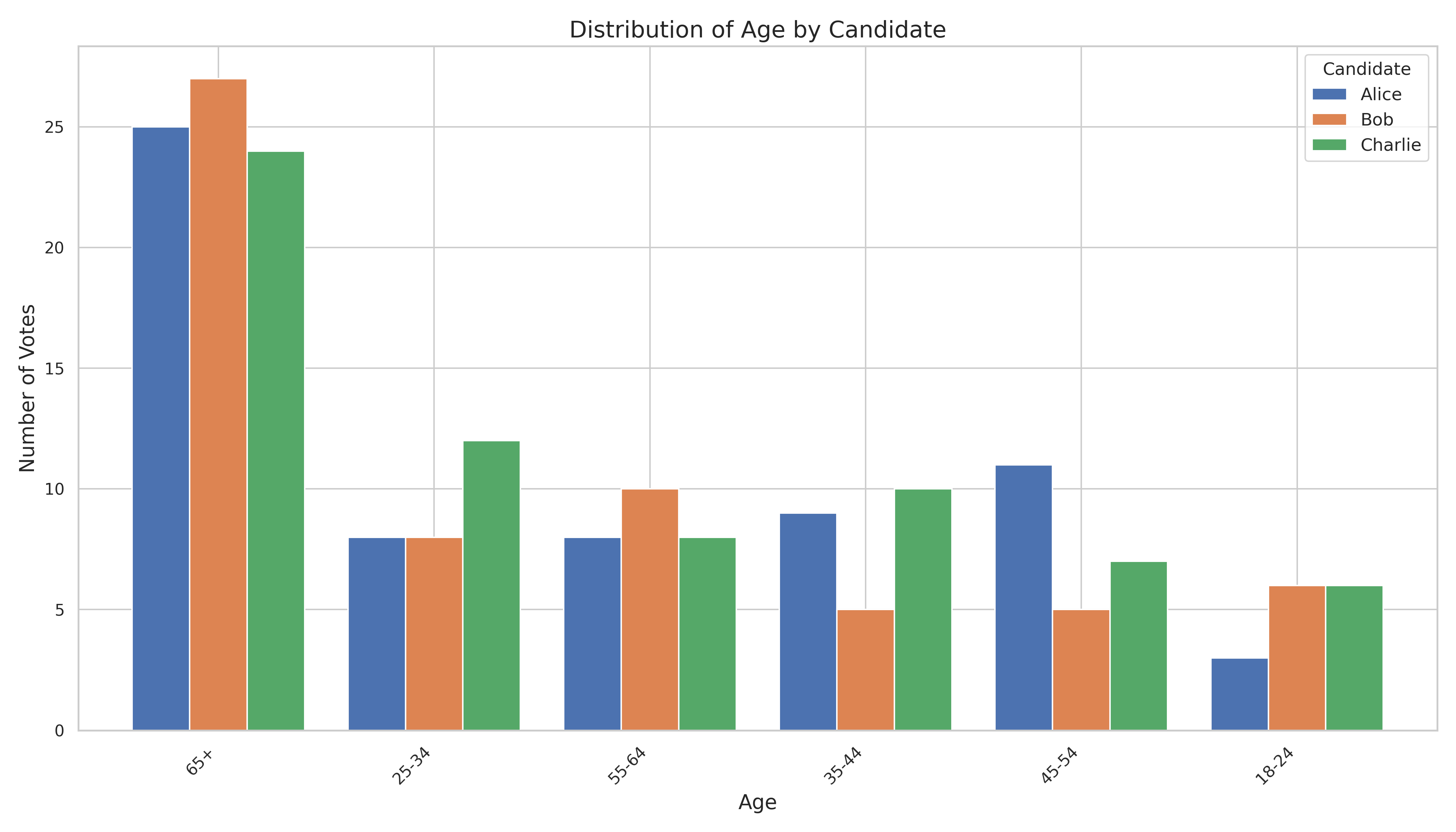 Age Grouped Bar Chart