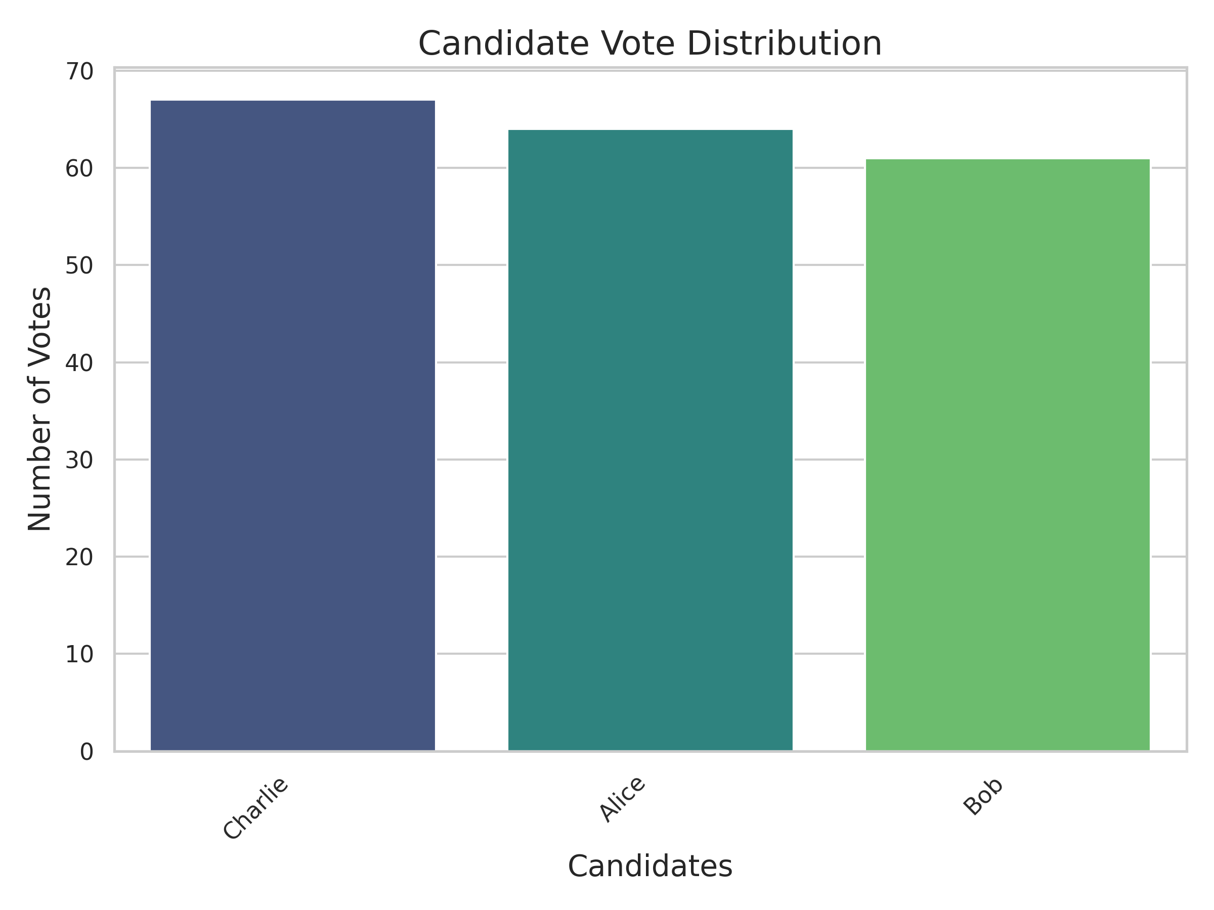 Candidate Distribution