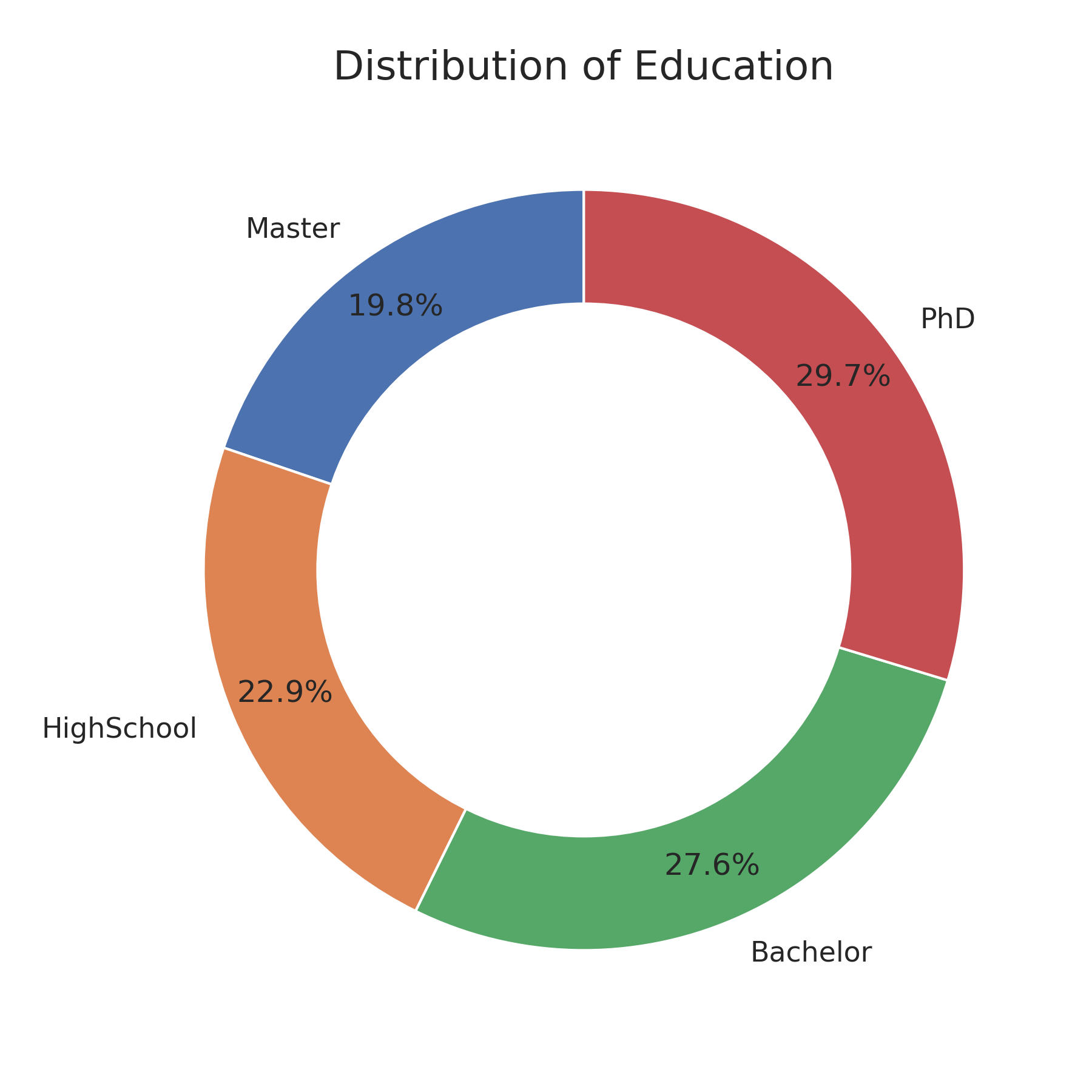 Education Distribution