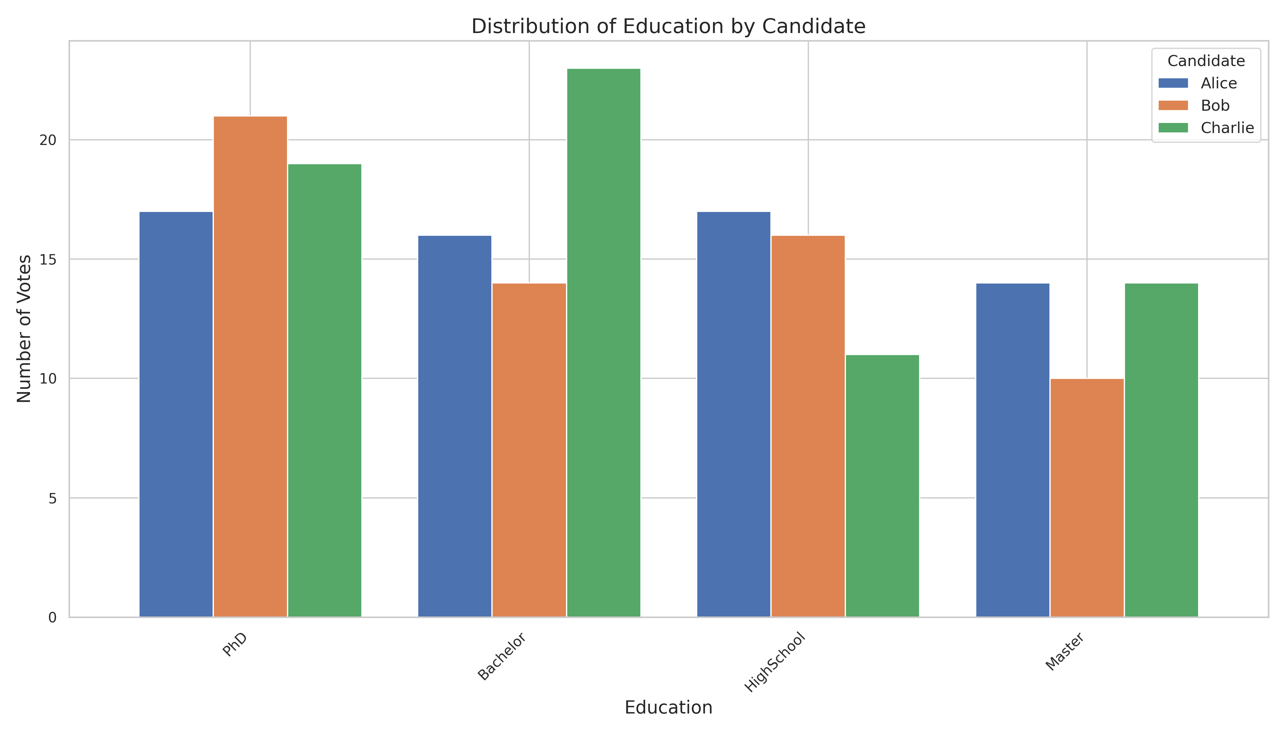 Education Grouped Bar Chart