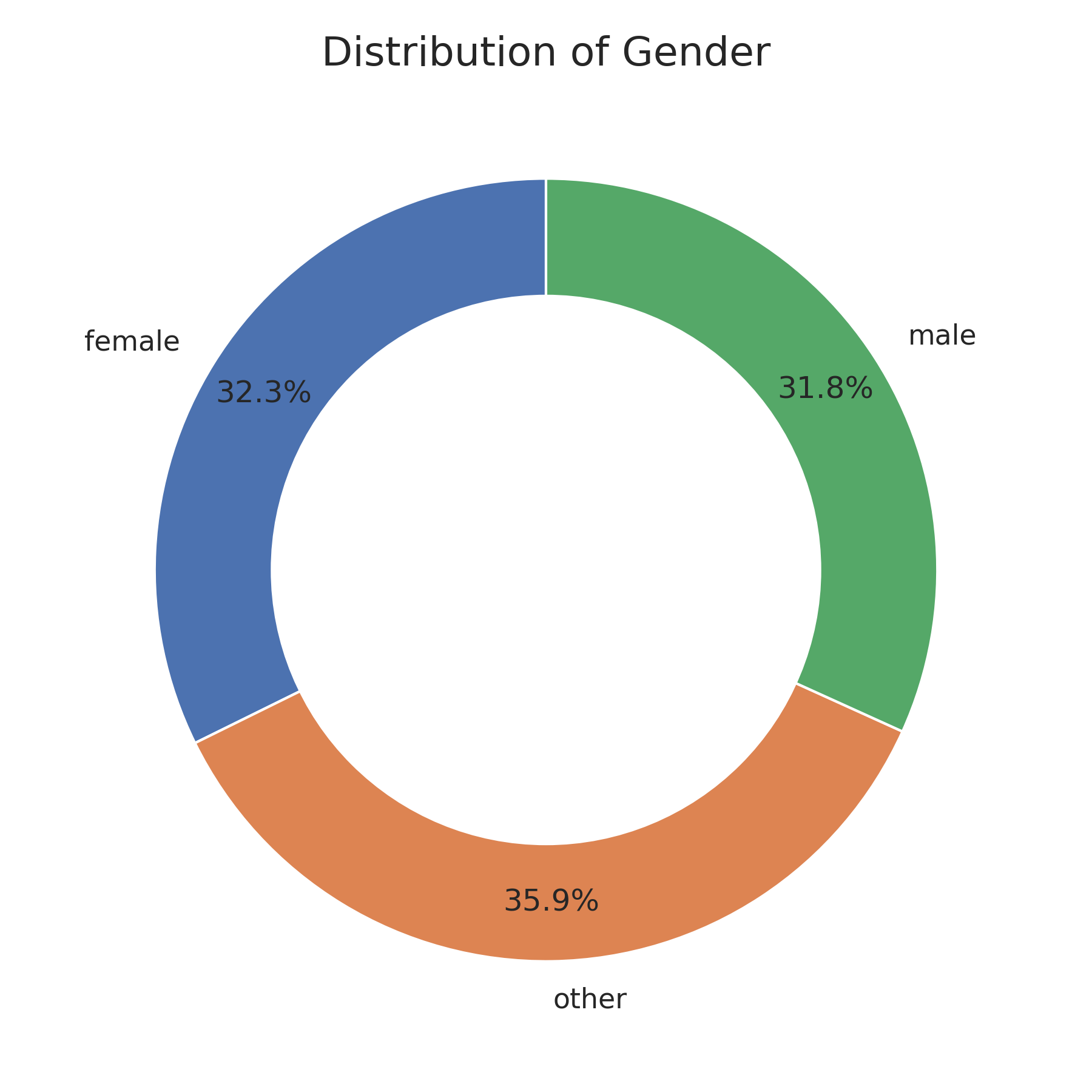 Gender Distribution