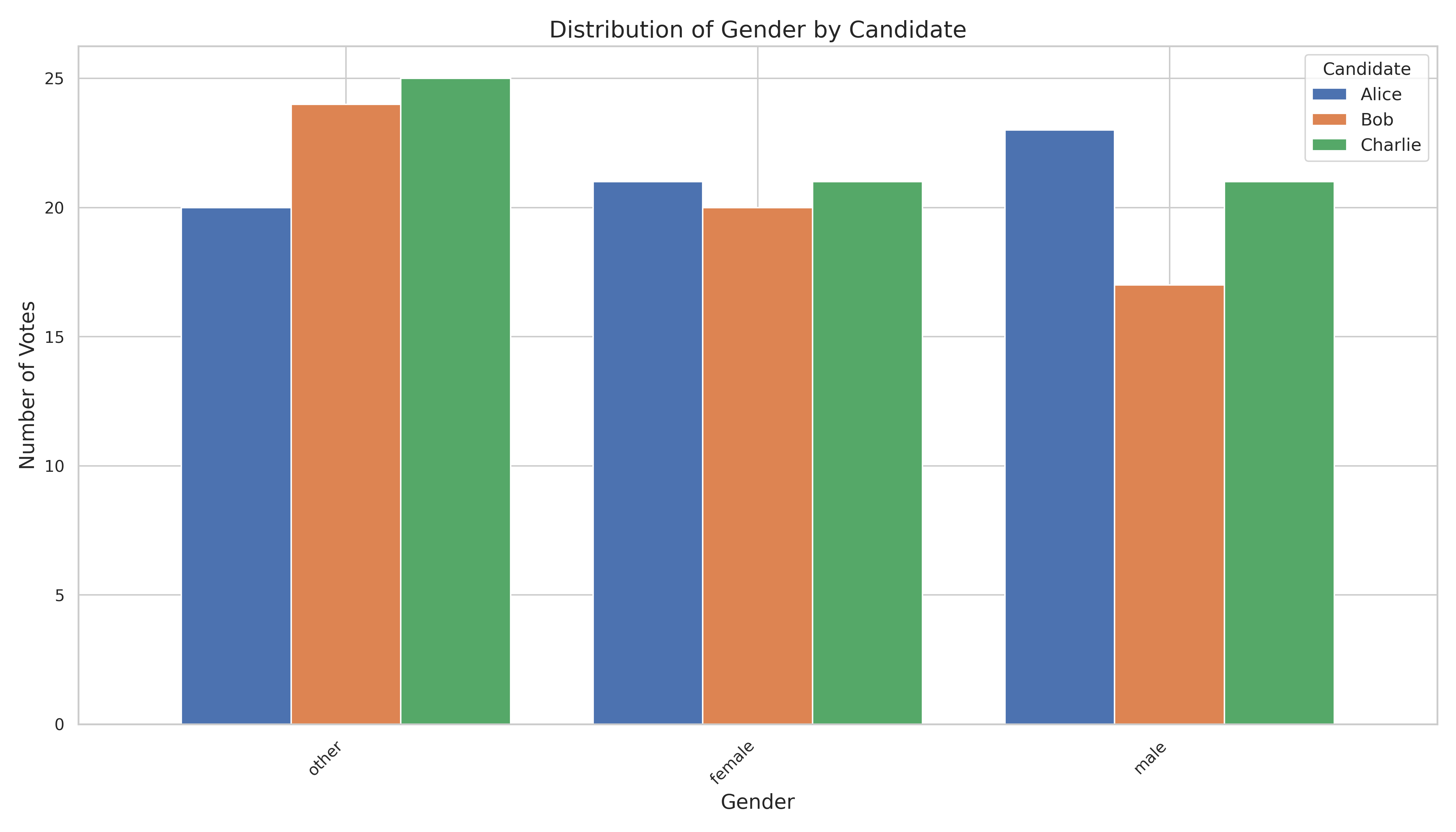 Gender Grouped Bar Chart