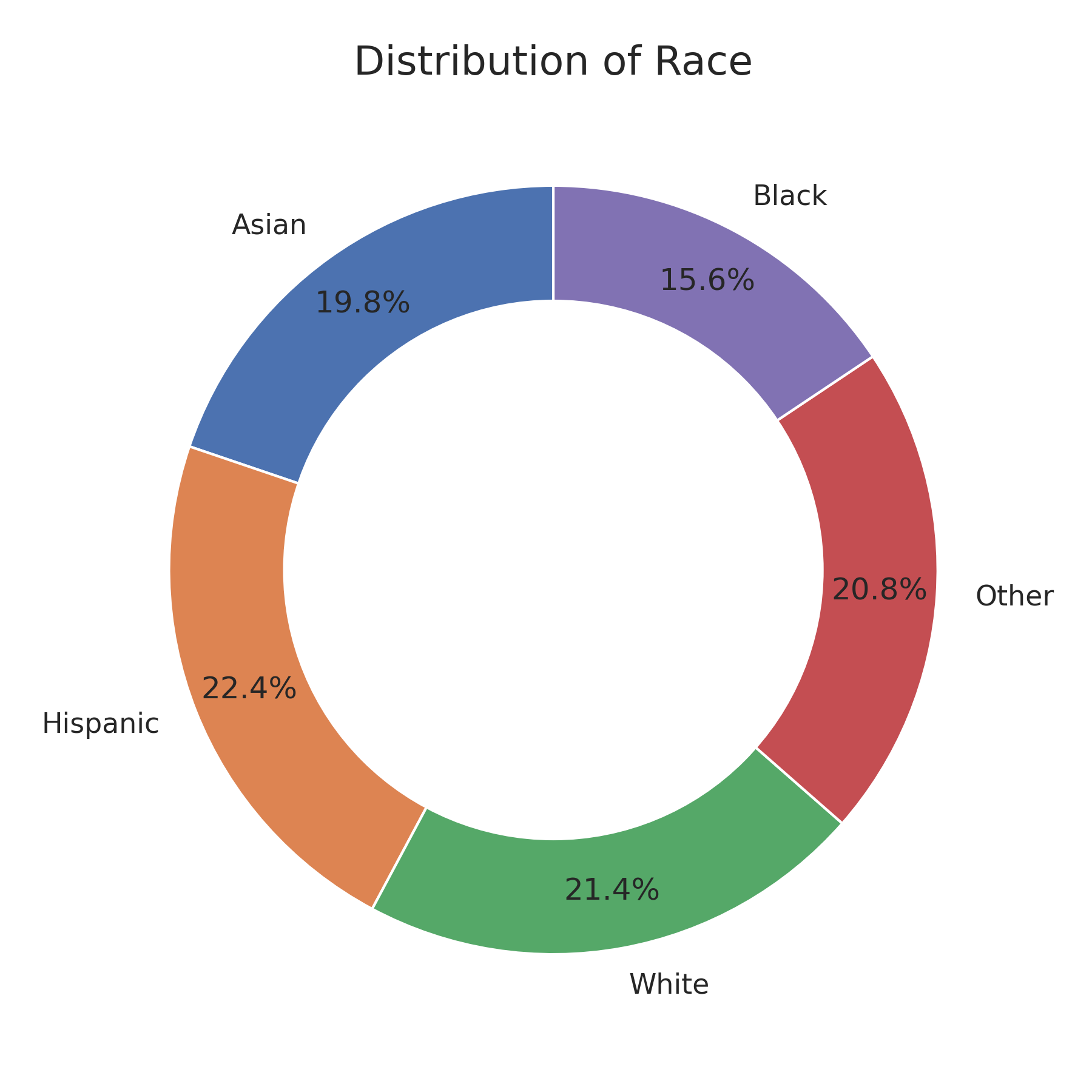 Race Distribution