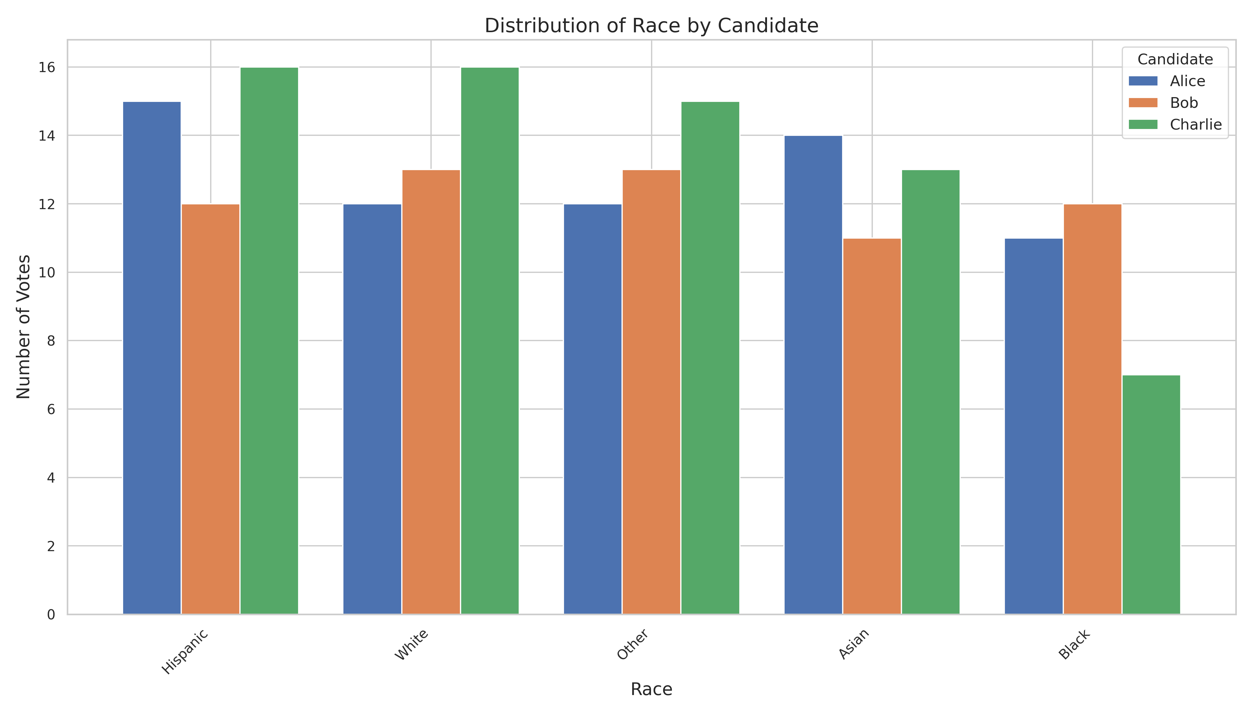 Race Grouped Bar Chart