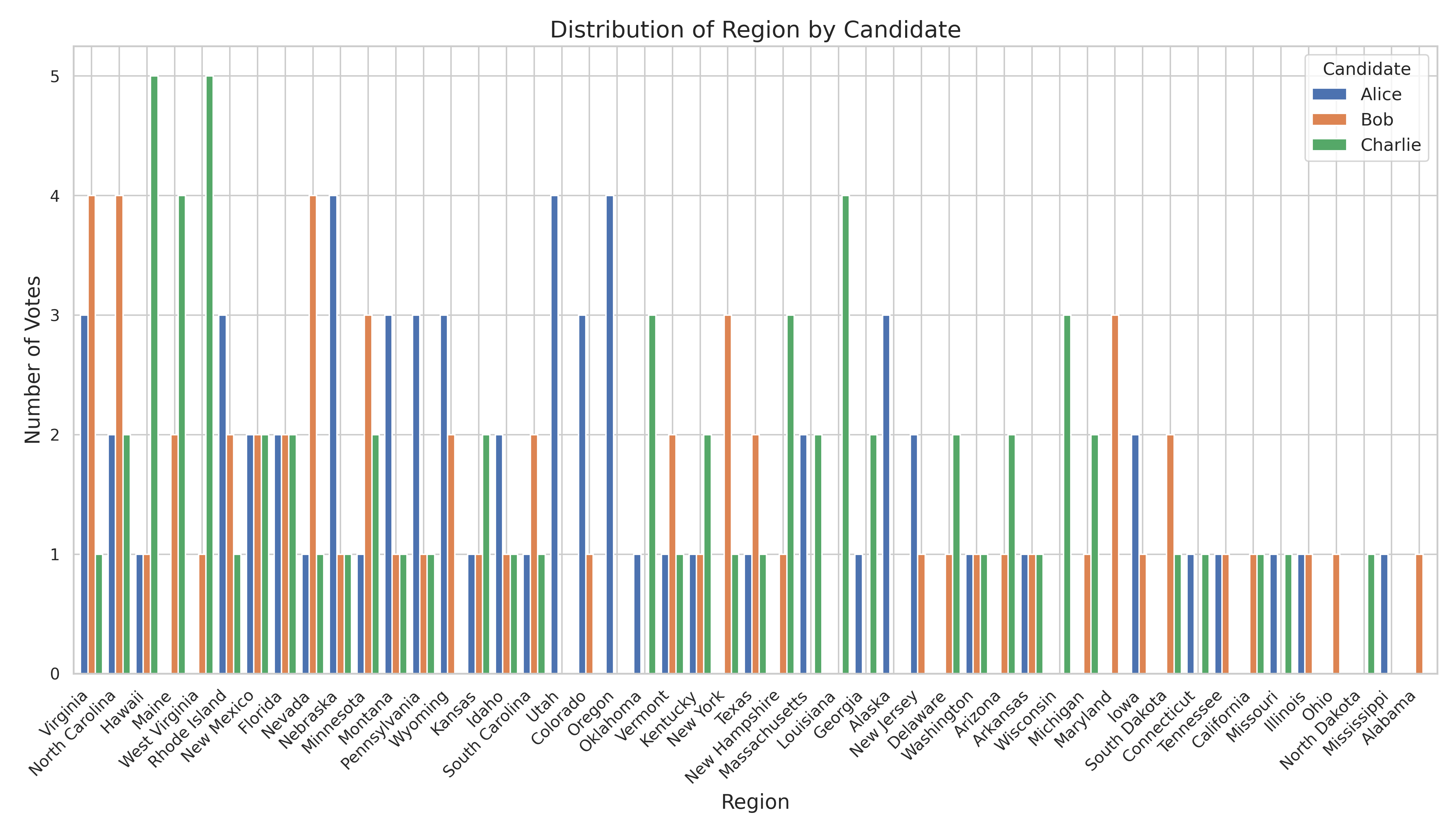 Region Grouped Bar Chart