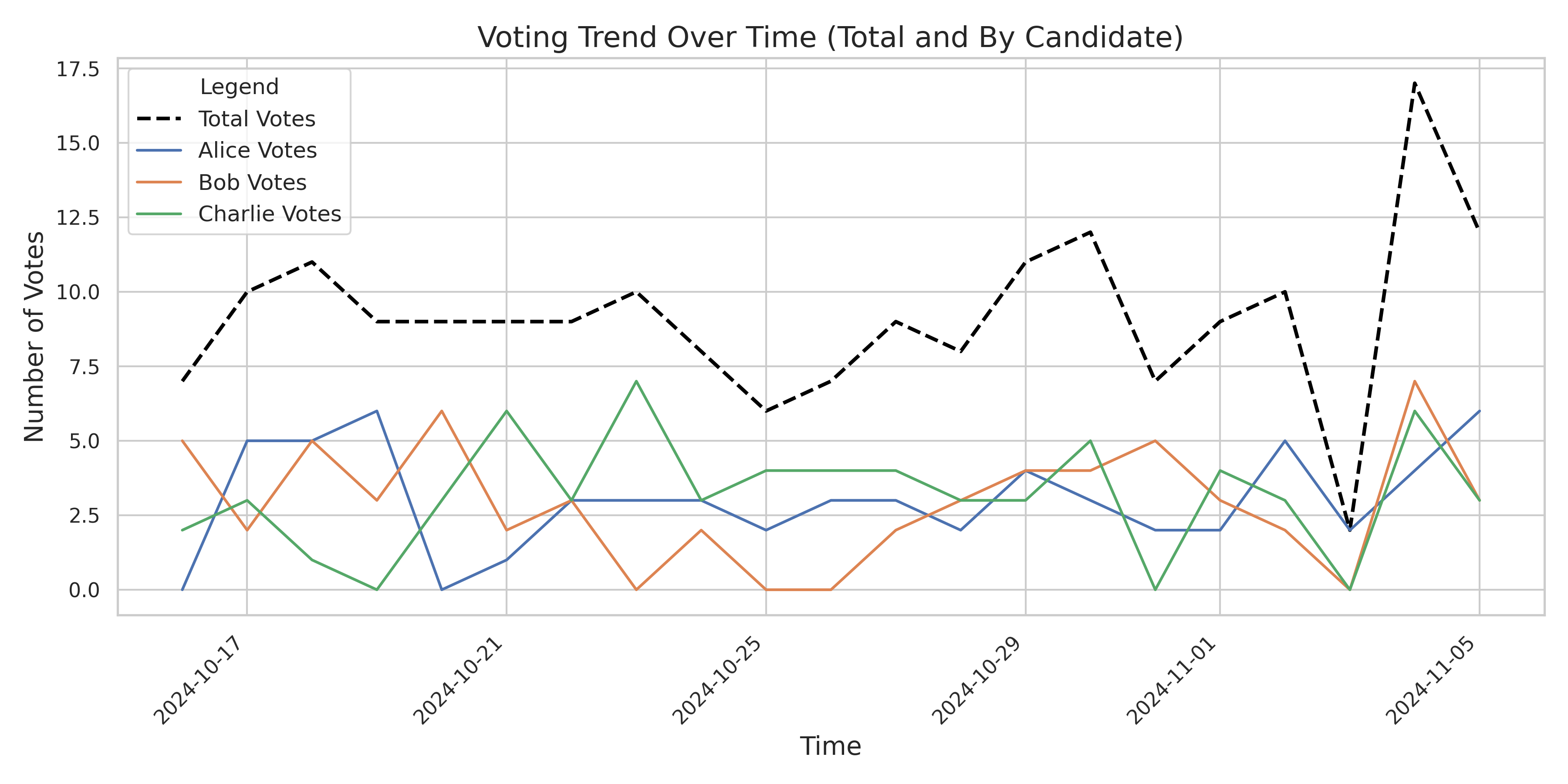 Time Series Analysis