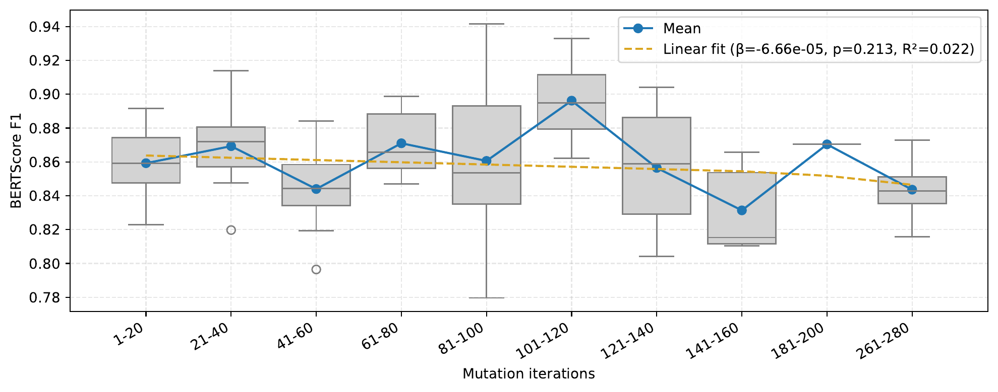 BERTScore vs iteration