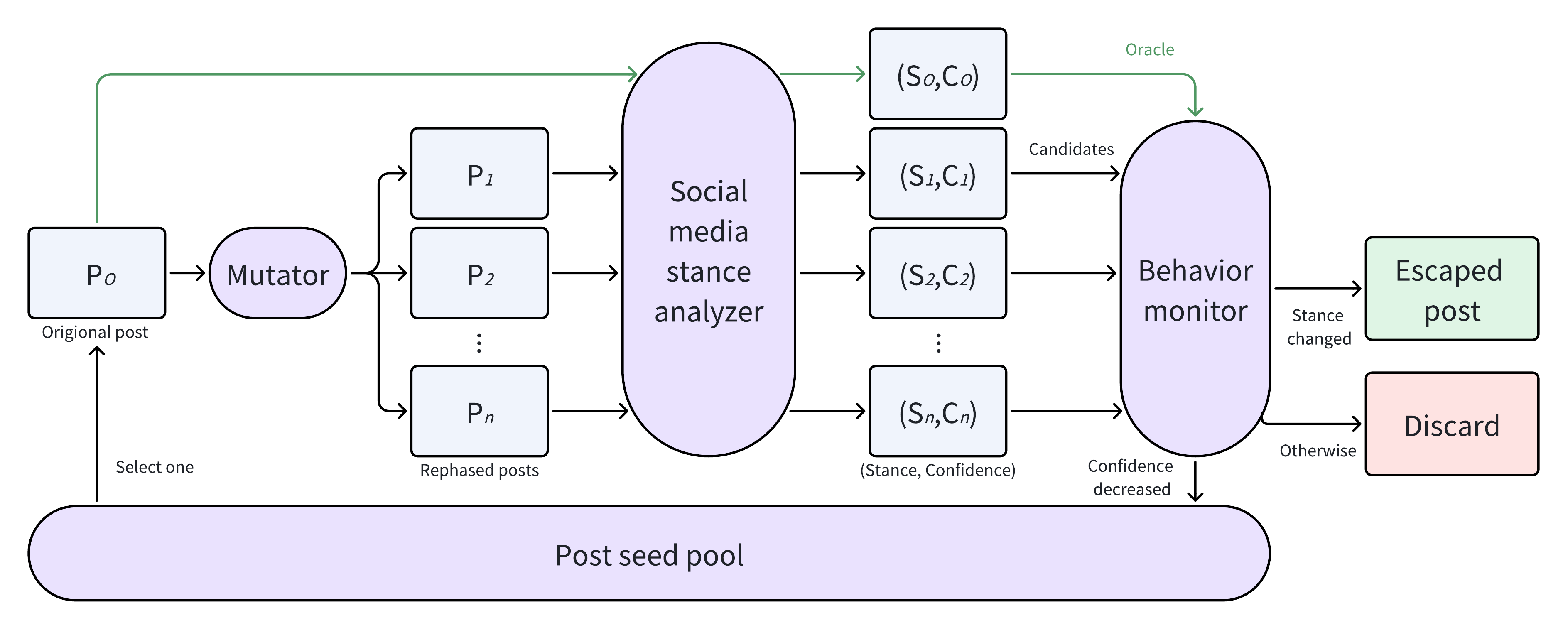 ContentFuzz architecture