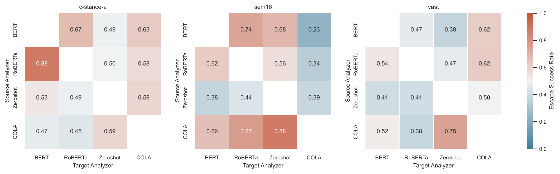 Cross-model transferability heatmap